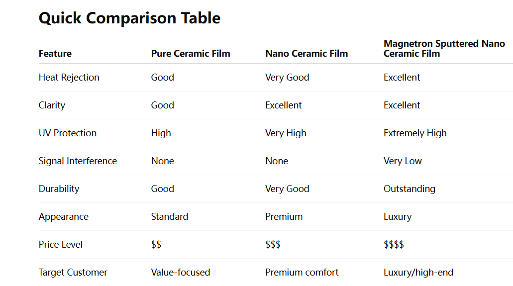 Magnetron nano ceramic film
